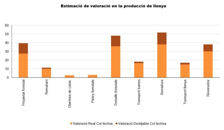 Gràfica del sector de la llenya